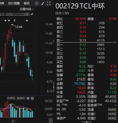 TCL中环拟投建近120亿元项目!加码半导体大硅片